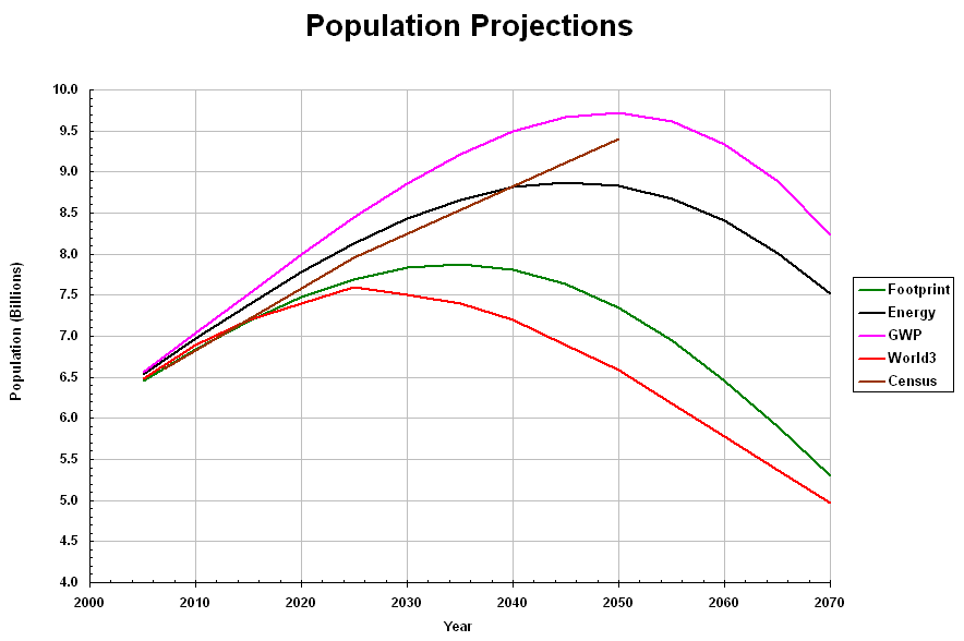 Population-Projections
